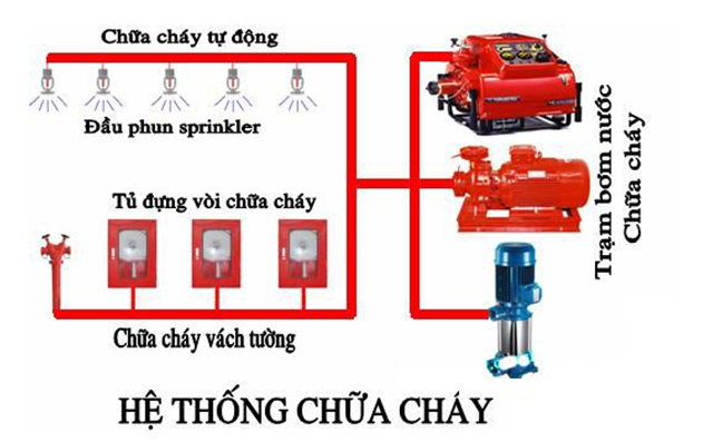 Hệ thống phòng cháy chữa cháy