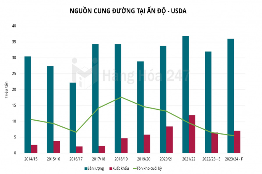 Ấn Độ gia hạn hạn chế xuất khẩu đường khi nguồn cung suy giảm