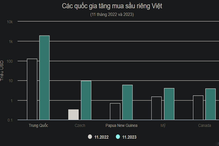 Thêm nhiều nước nhập khẩu sầu riêng Việt Nam
