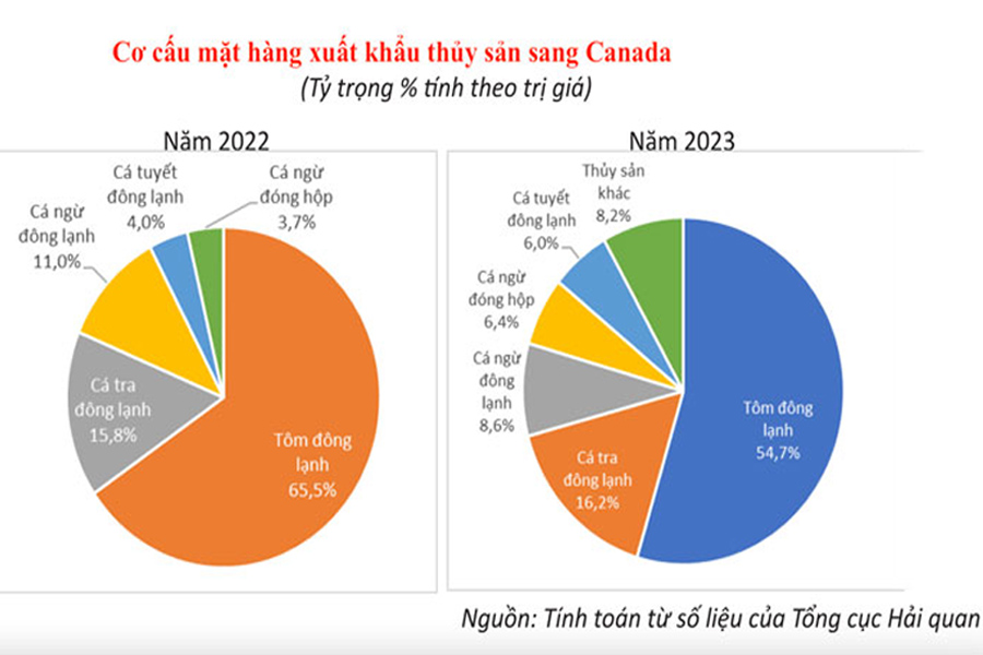 Việt Nam là thị trường cung cấp thủy sản lớn thứ 7 cho Canada