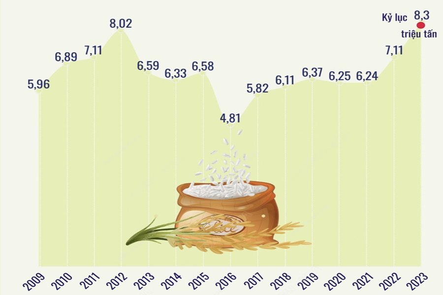 Xuất khẩu gạo đạt kỷ lục gần 8.3 triệu tấn